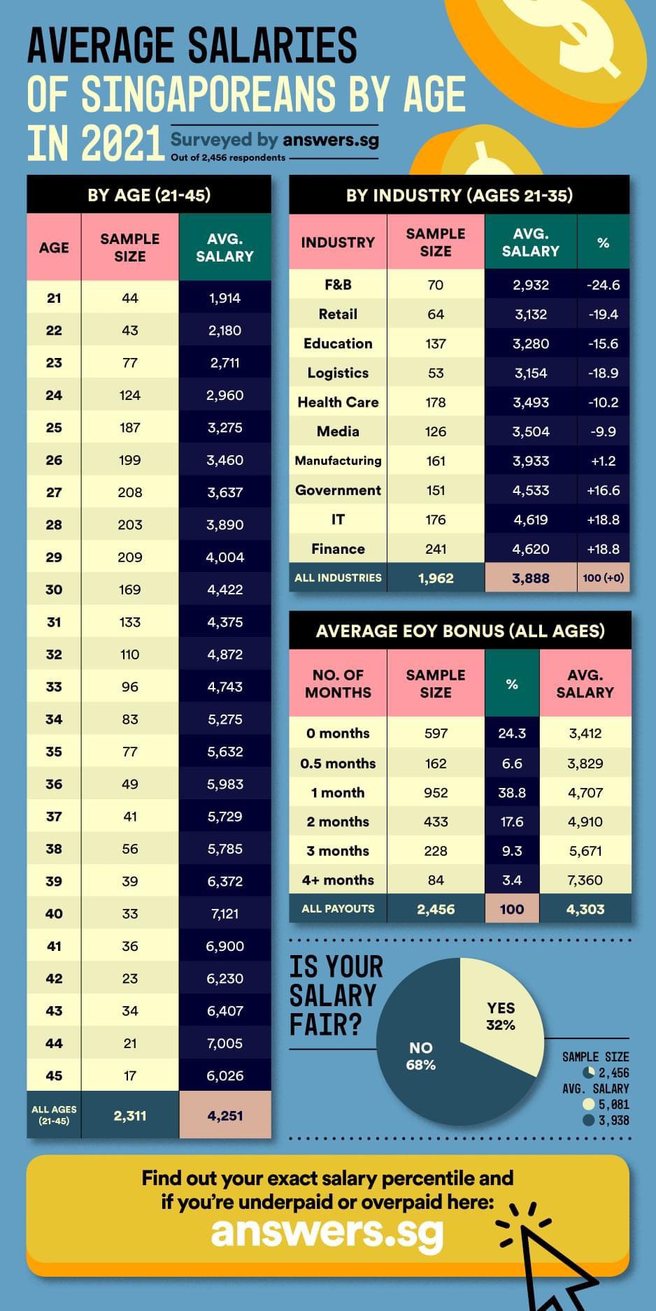 average it salary in singapore