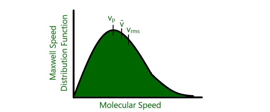 average molecular speed