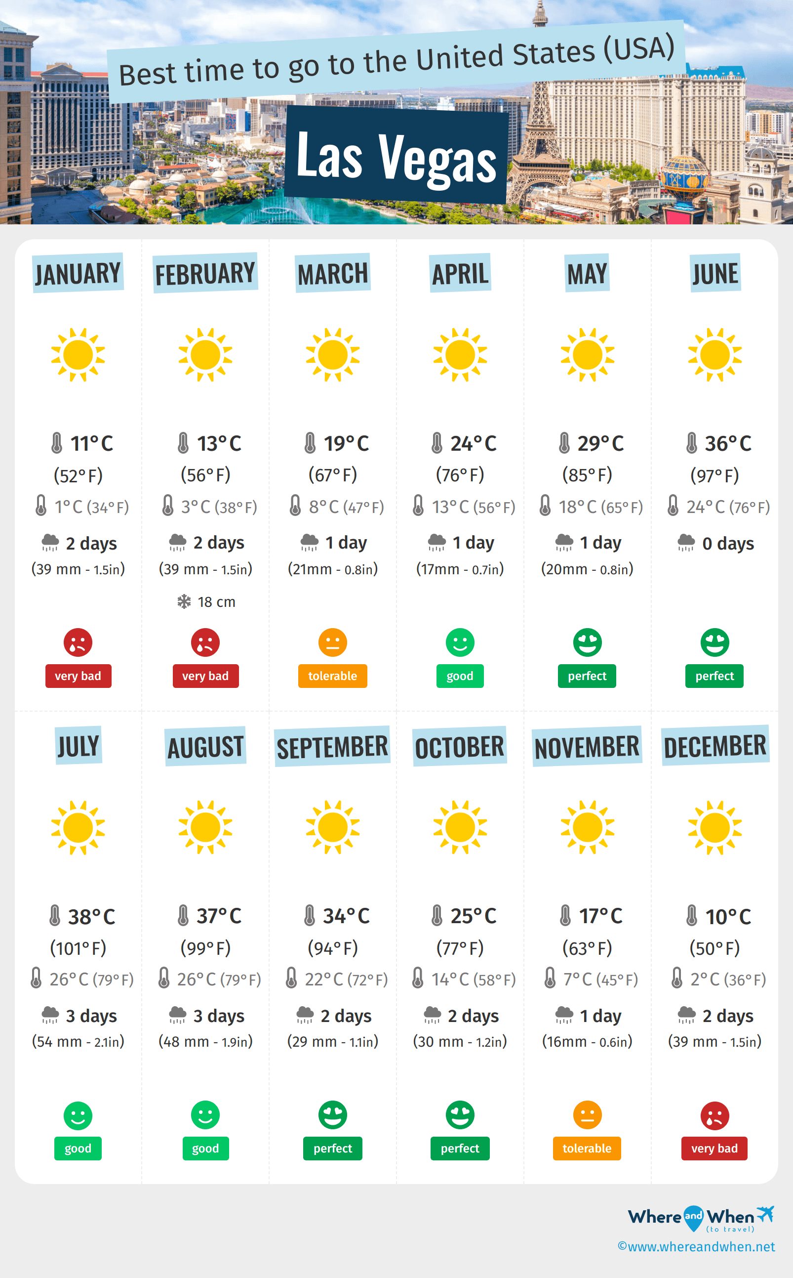 average monthly temp las vegas