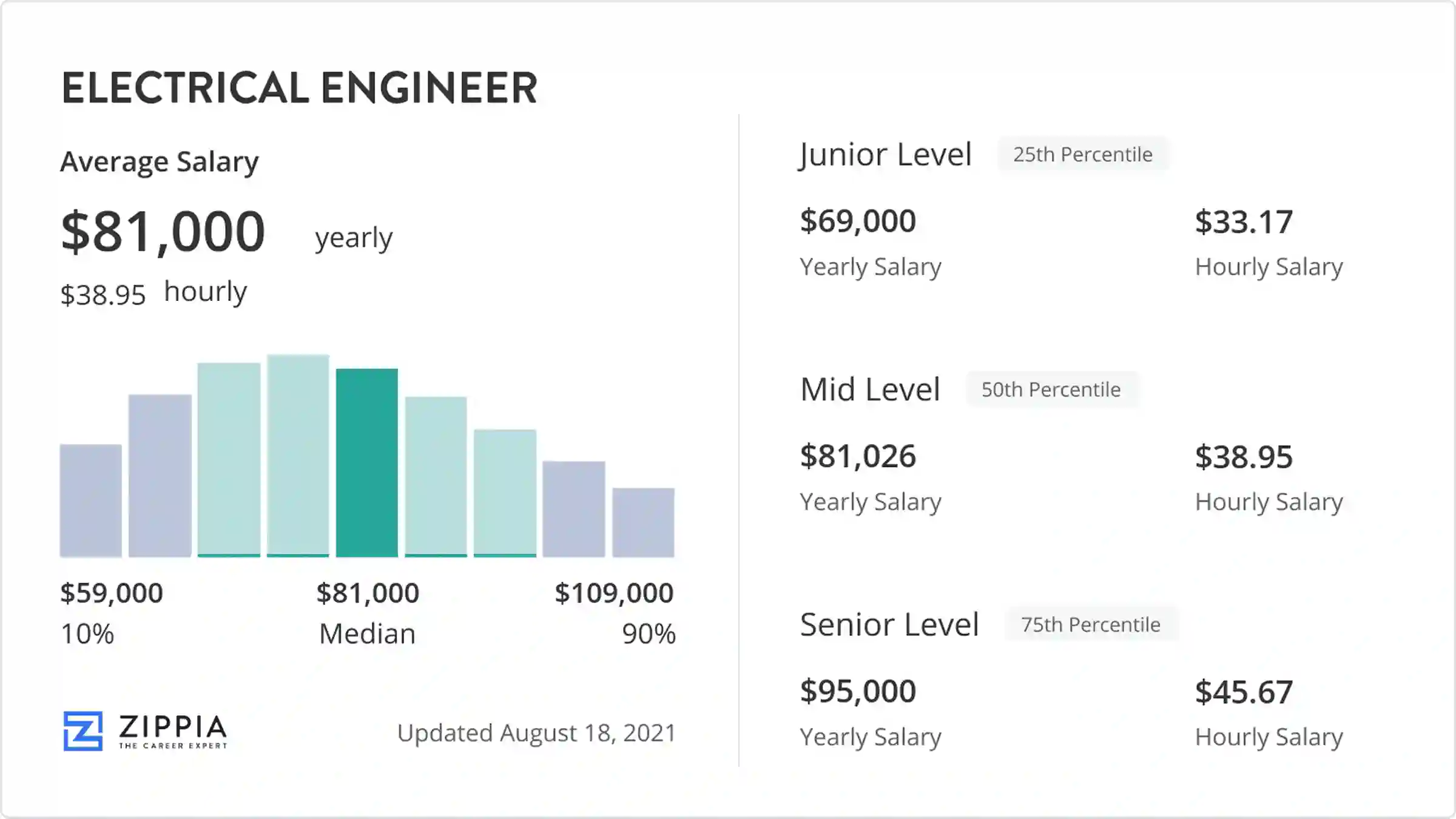 average pay electrical engineer