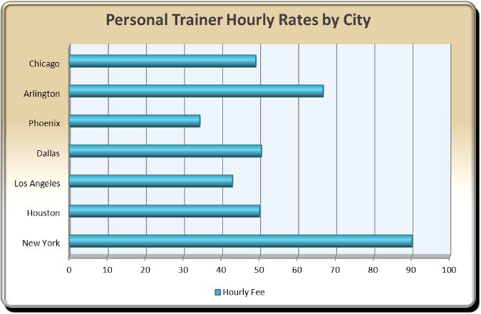 average personal trainer hourly rate