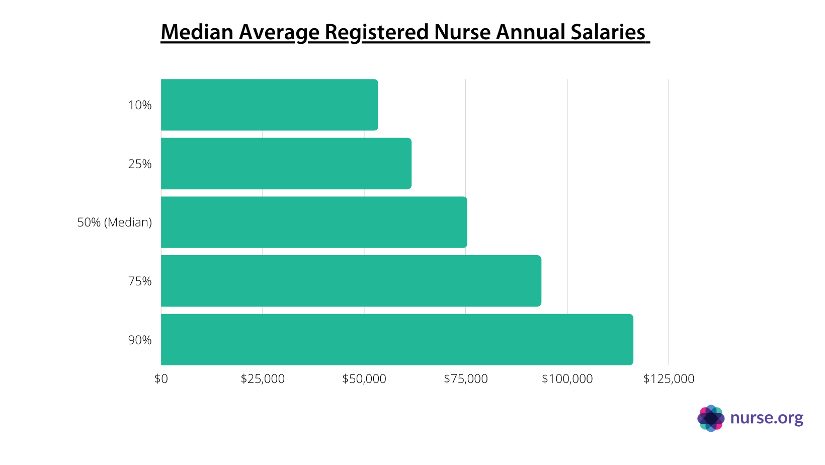 average salary as a nurse