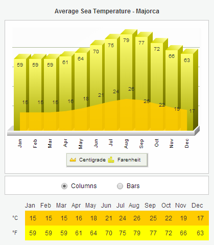 average temp majorca