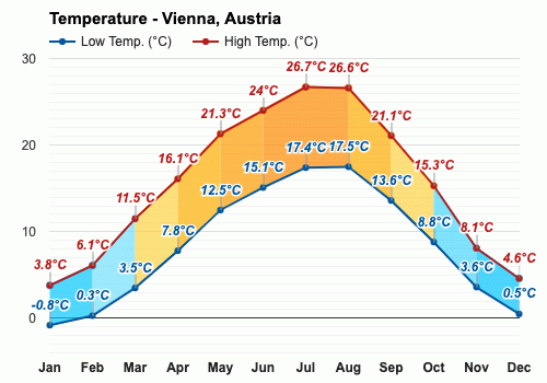 average temperature in austria in august