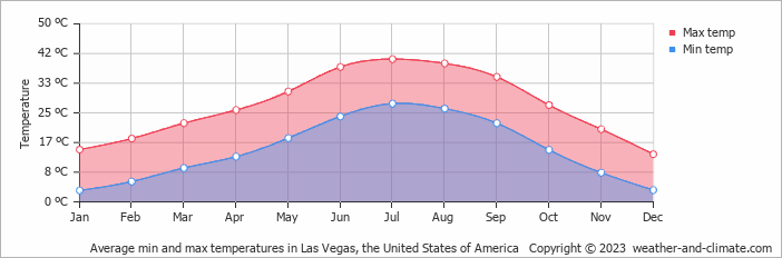average temperature of las vegas in october