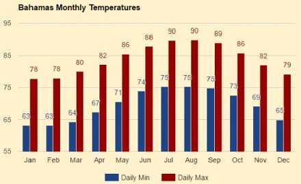 average weather bahamas january