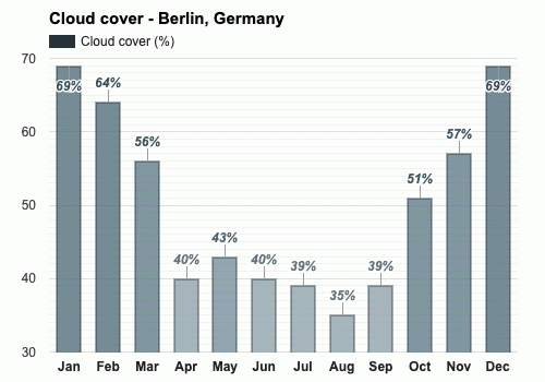average weather in berlin in october
