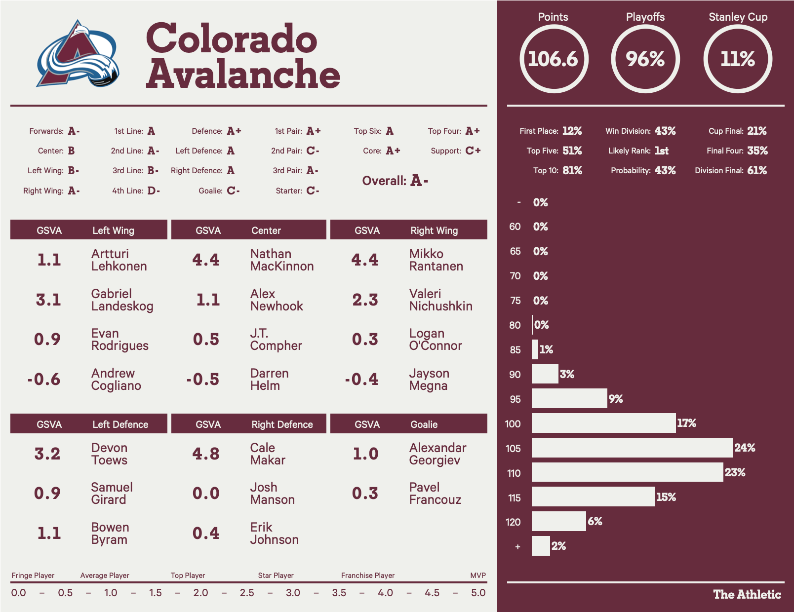 avs standings