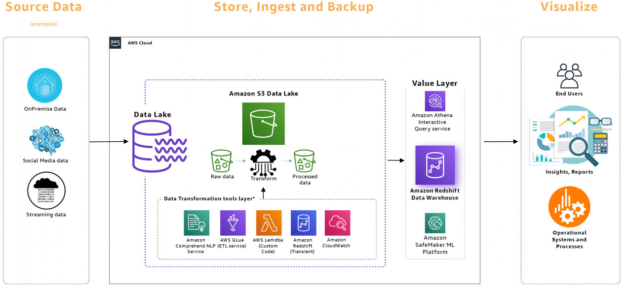 aws amazon redshift