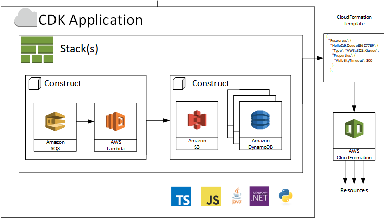 aws-cdk