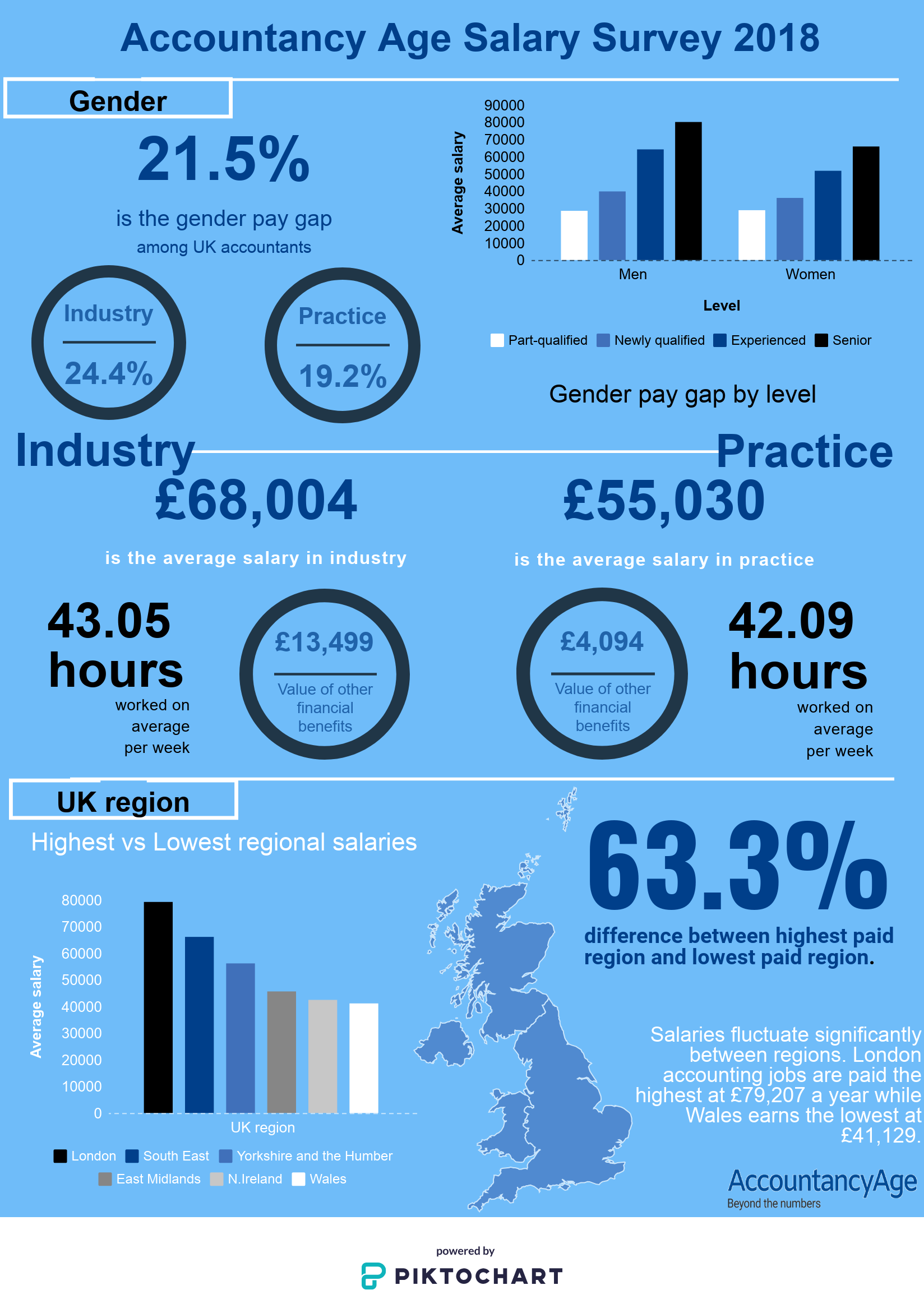 senior accountant salary uk