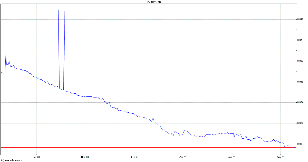 tryusd