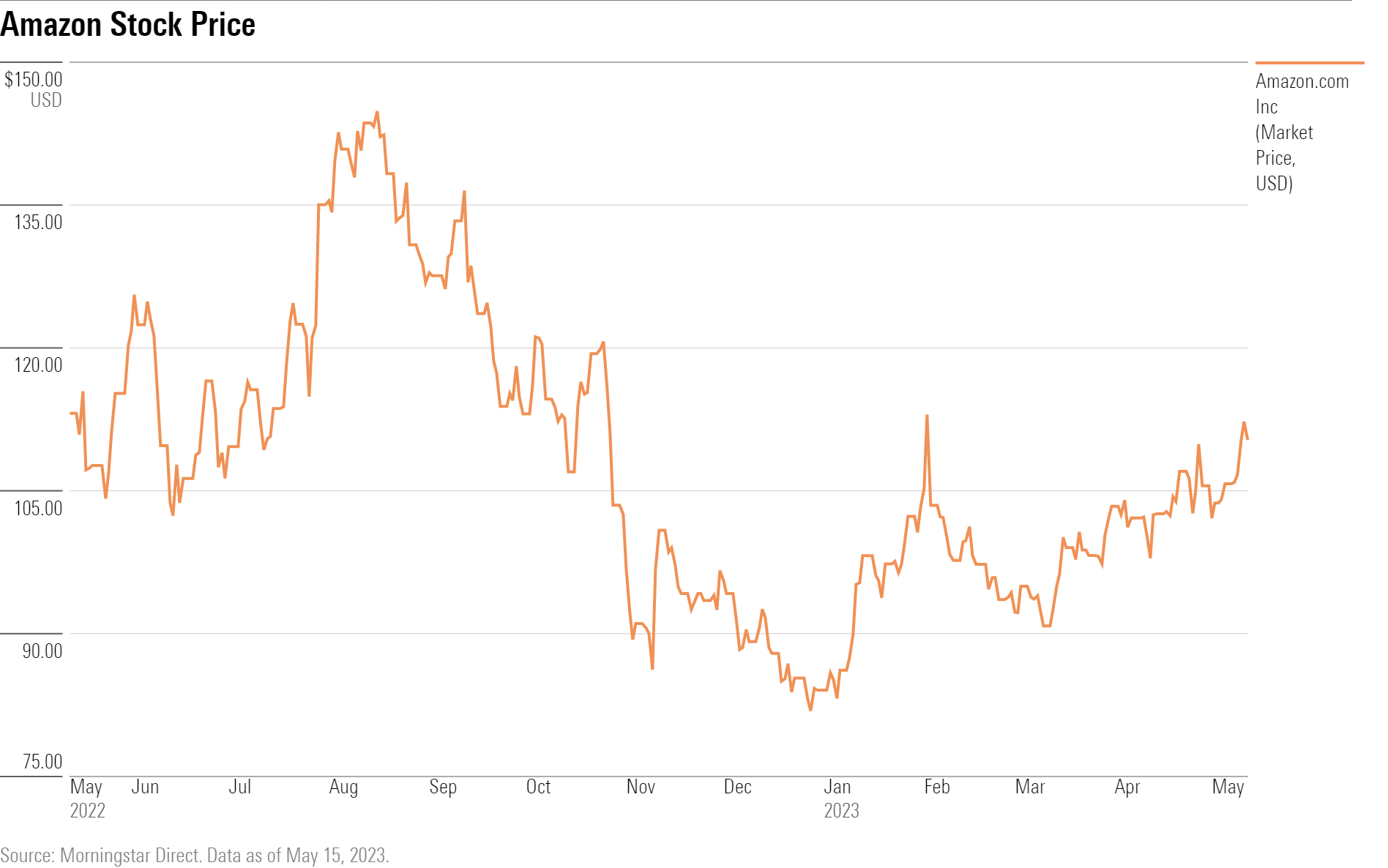 amazon stock price usd