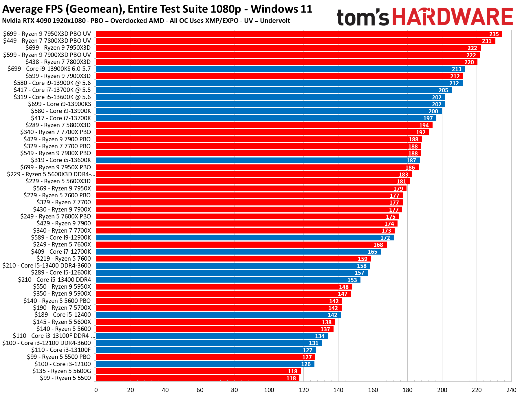 amd benchmark cpu