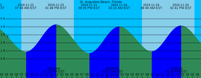 tides at st augustine beach