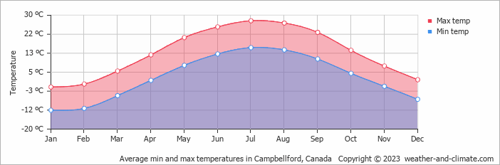 campbellford weather