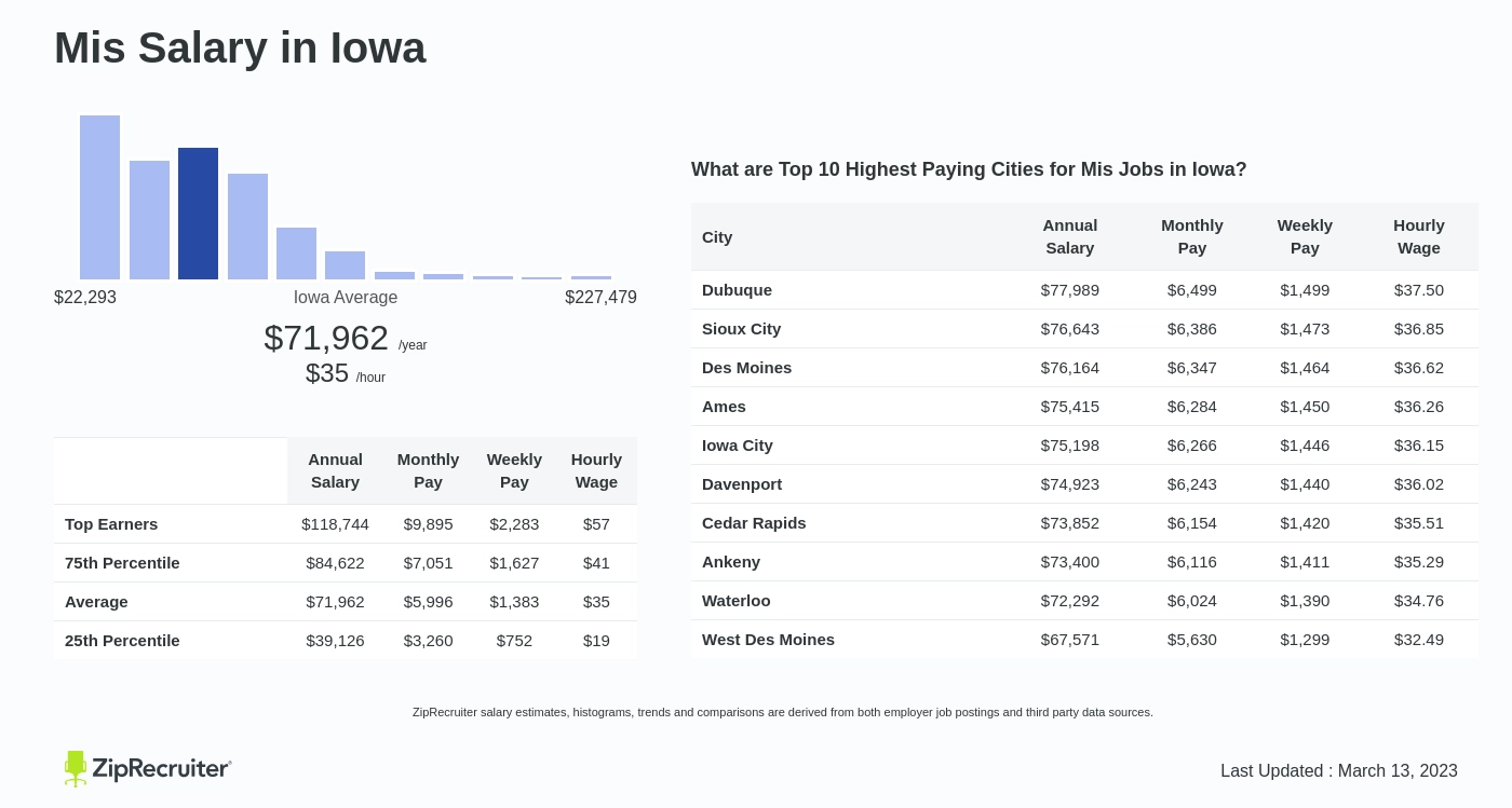 iowa salaries