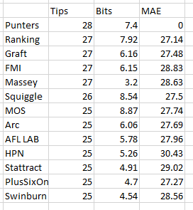 afl stats tables