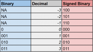 signed binary to decimal