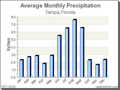 weather history tampa fl