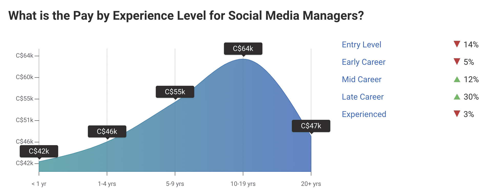 social media manager salary