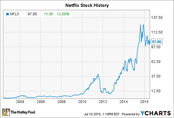 netflix stock price