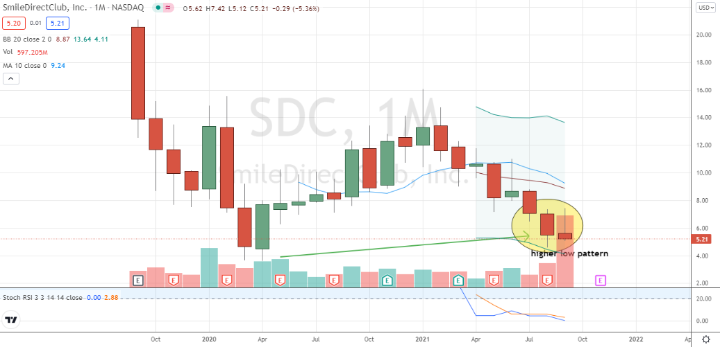 sdc stocktwits