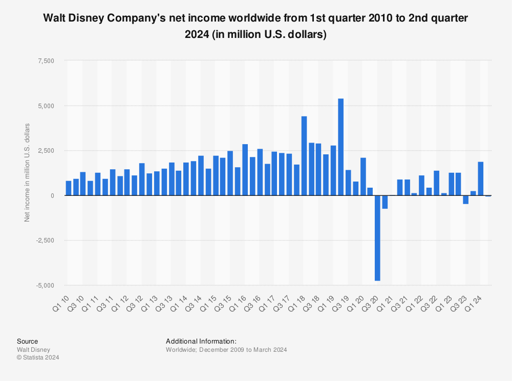 disney company worth