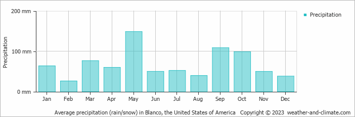 weather in blanco tx