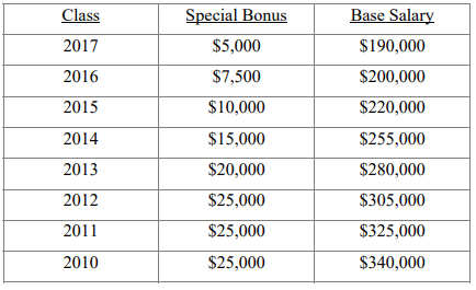 cravath partner salary