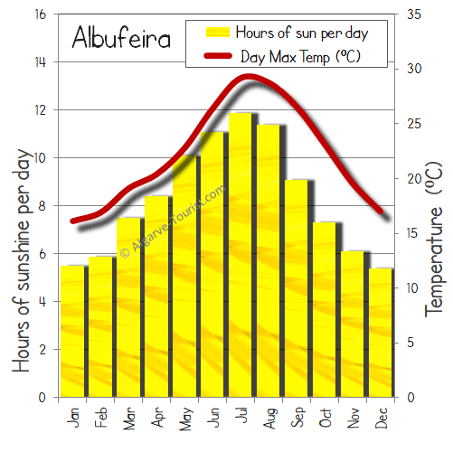 albufeira portugal weather in june