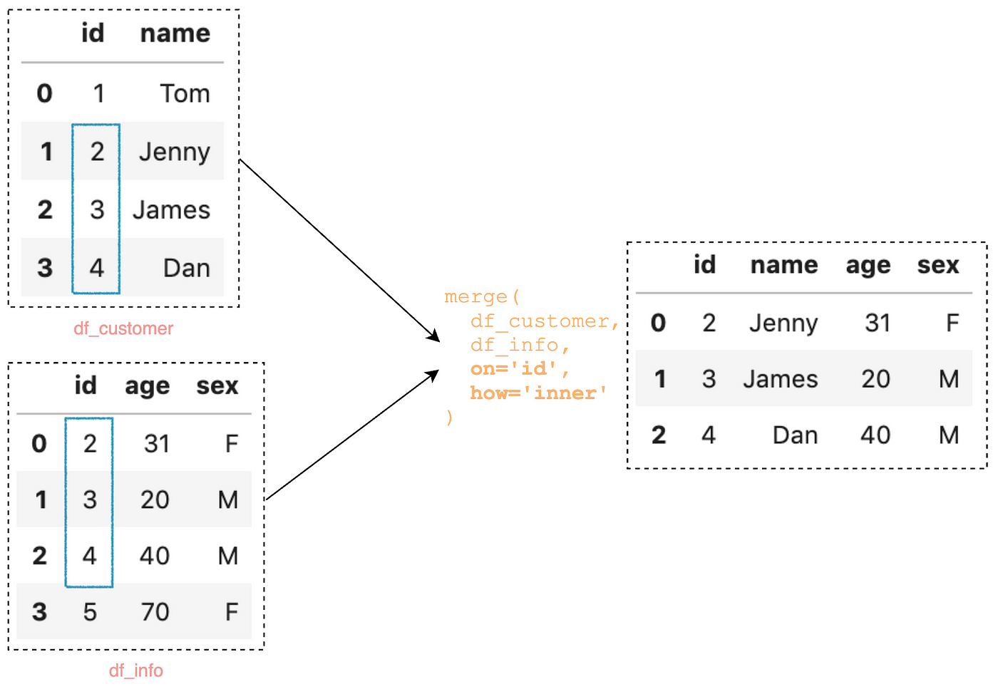 merging in pandas