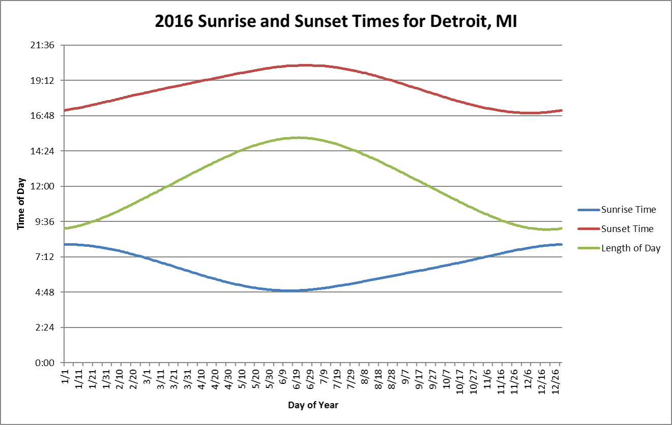 sunrise and sundown times