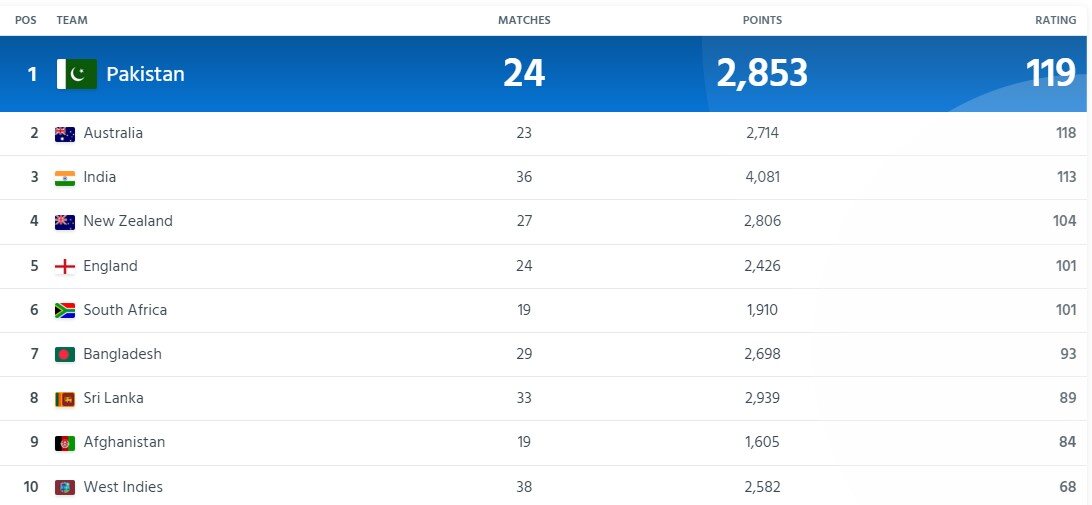 bangladesh national cricket team vs pakistan national cricket team standings