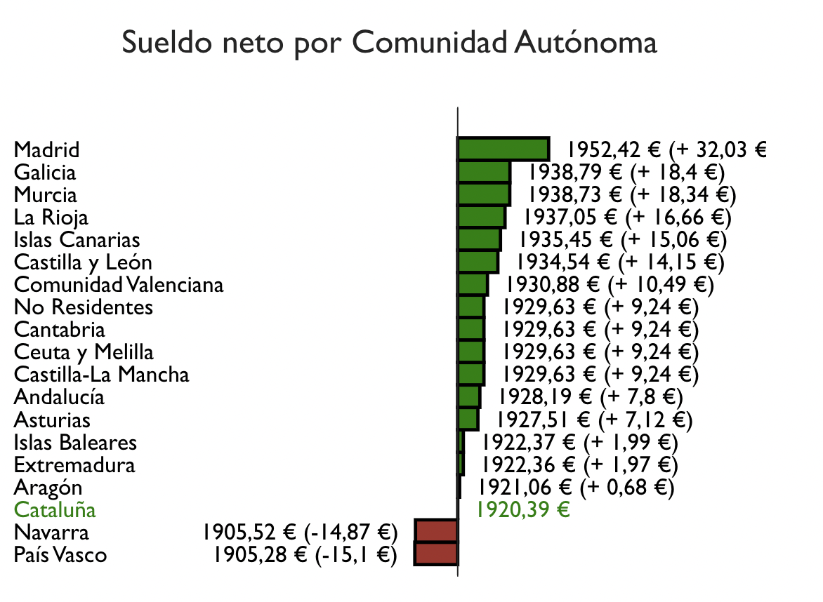 barcelona salary calculator