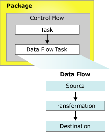 ssis packages