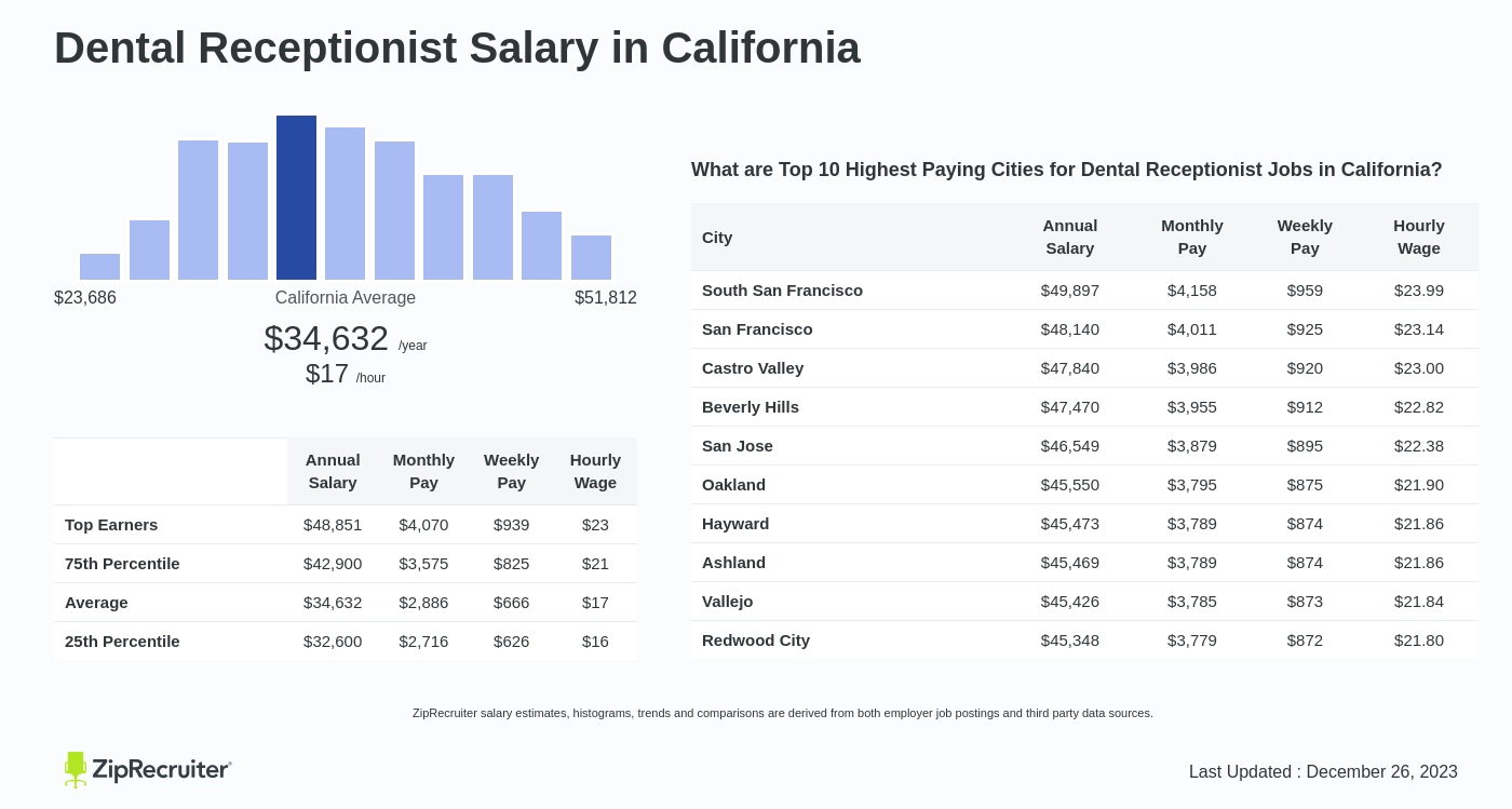 dental receptionist salary