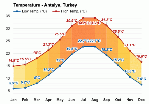 weather in antalya in november