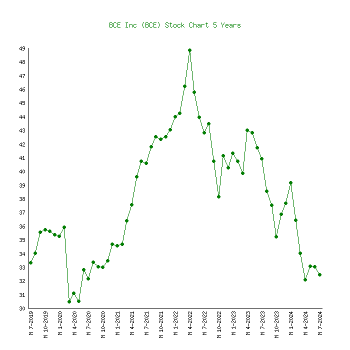 bce stock price