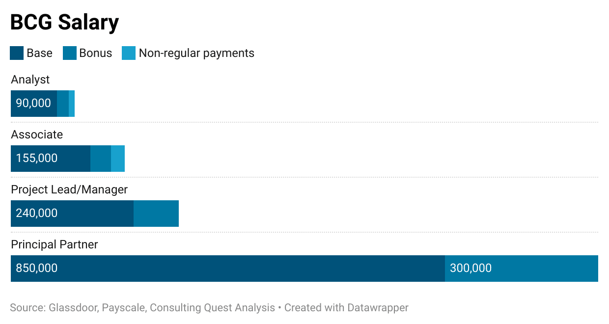 bcg associate salary