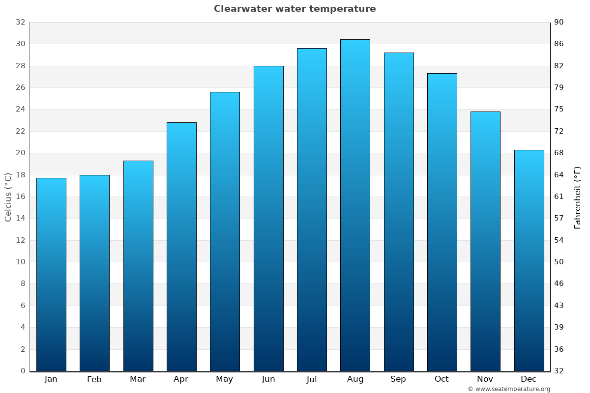 clearwater temperature in january