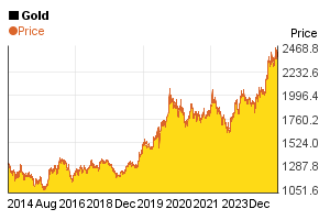 10 year gold chart