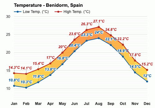 benidorm weather october