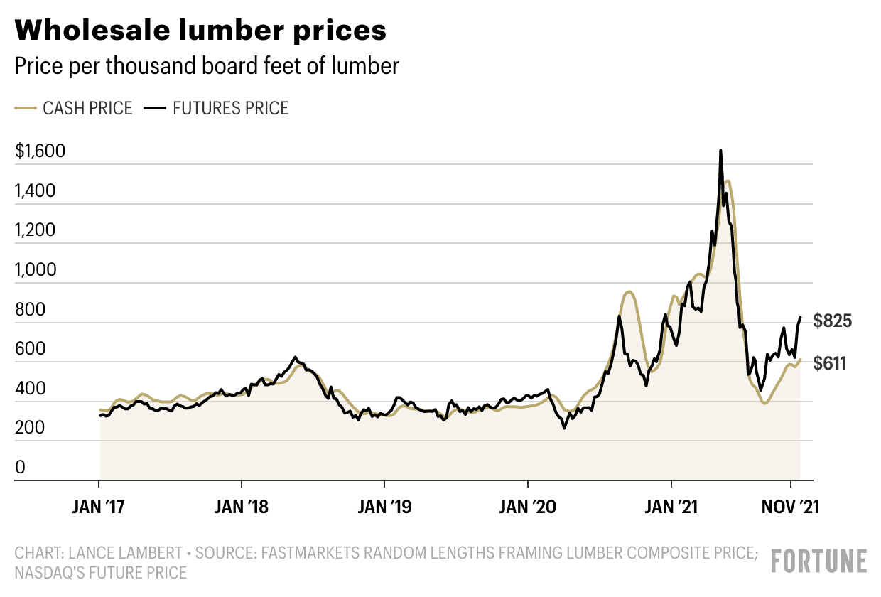 lumber future prices