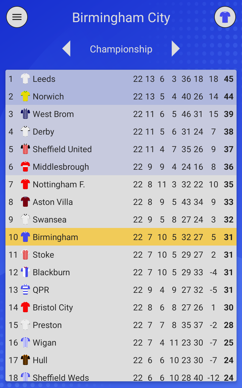 birmingham city fc league table