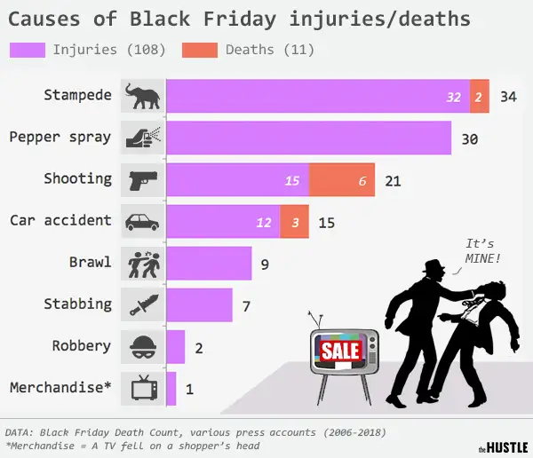 black friday deaths