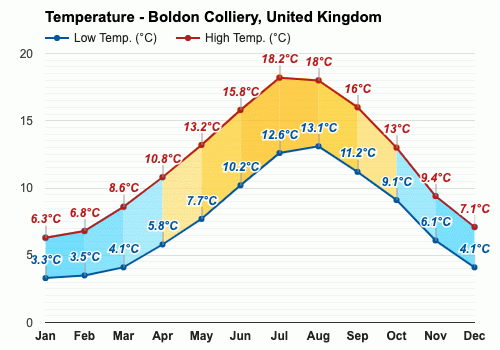 boldon weather