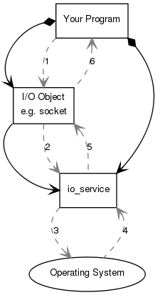 boost acceptor