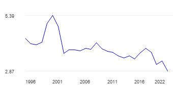 brazil military spending