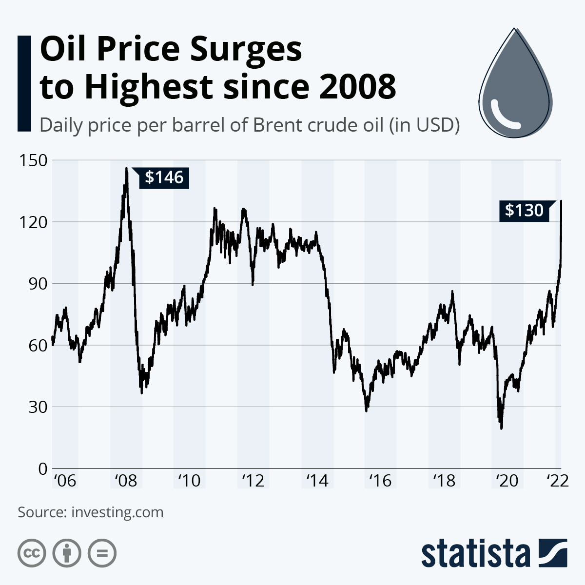 brent prices history